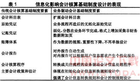 企業(yè)會計制度設(shè)計的內(nèi)容與數(shù)字內(nèi)容制作服務(wù)的關(guān)系